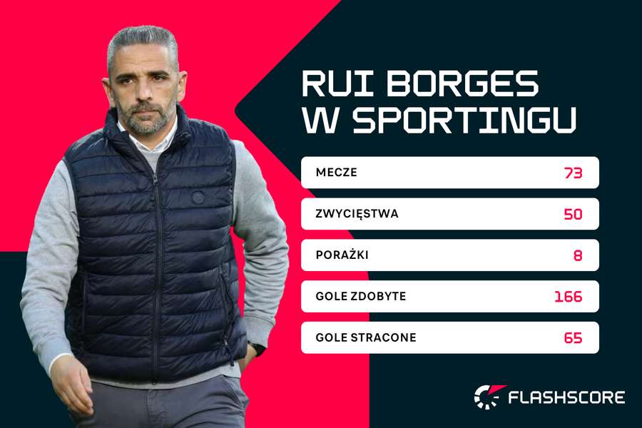 Liczby Rui Borgesa w Sportingu