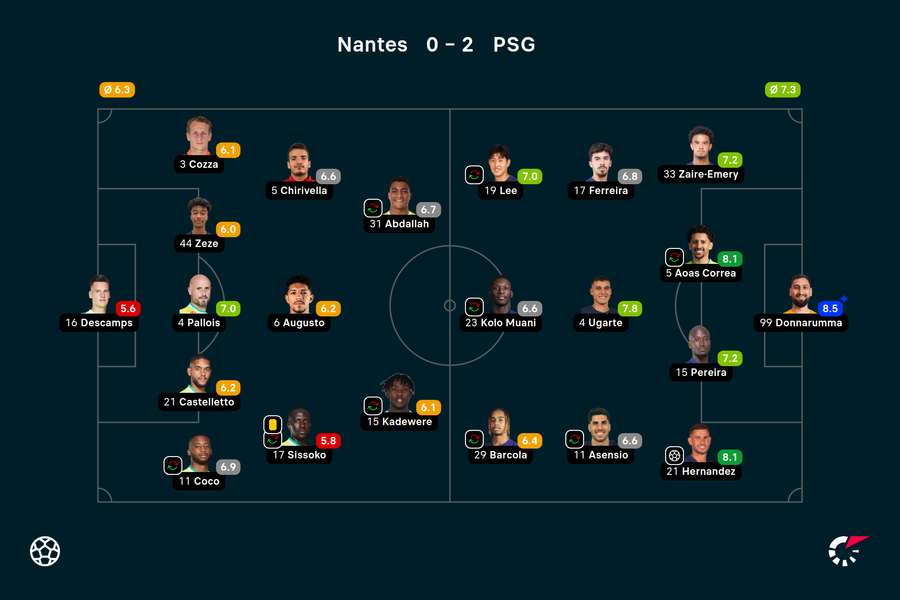 Wyjściowe składy i noty za mecz Nantes-PSG