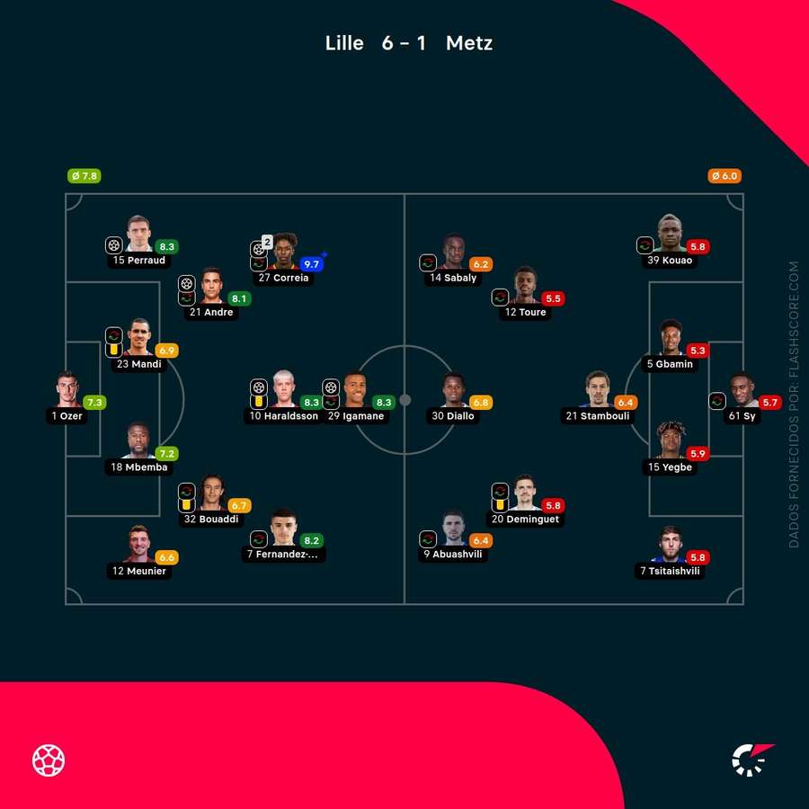 Notas finais dos jogadores Notas finais dos jogadores