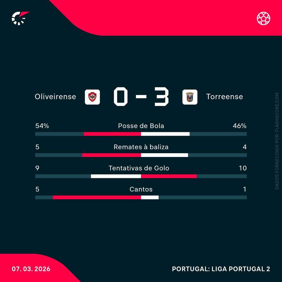 Estatísticas do encontro