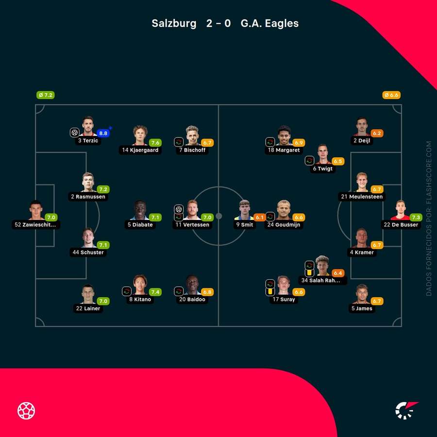 Notas dos jogadores Notas dos jogadores
