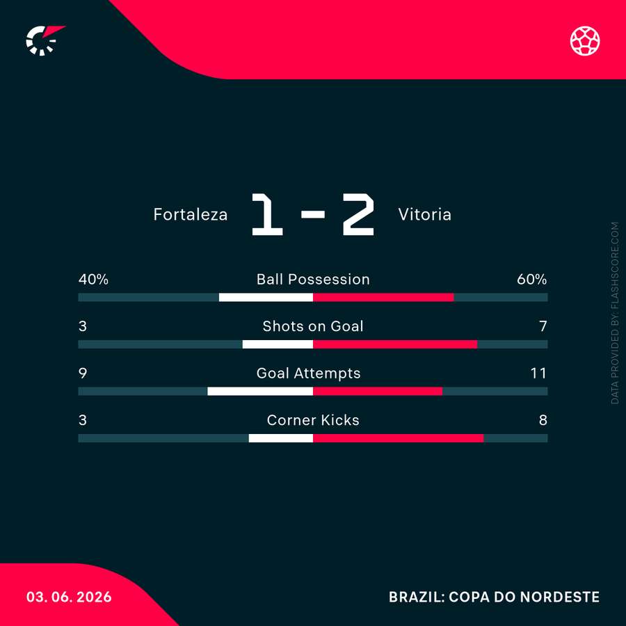 Números do jogo de ida da final Números do jogo de ida da final
