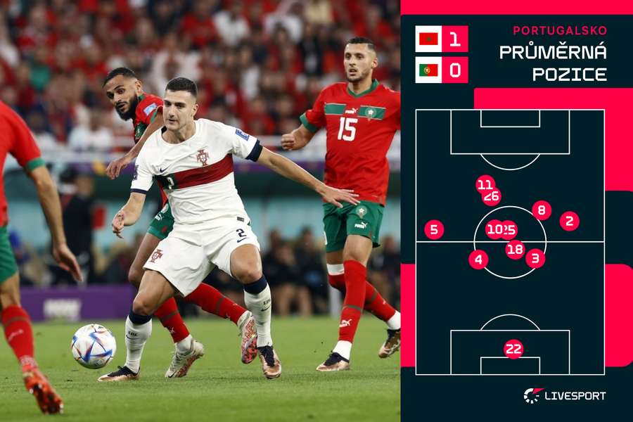 Maroko – Portugalsko (průměrná pozice hráčů Portugalska)