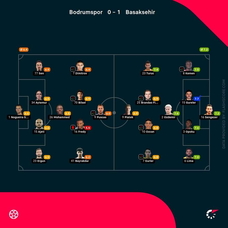 Note jucători Bodrumspor - Basaksehir