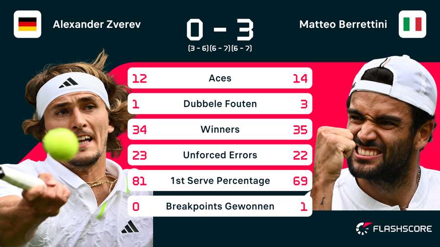 Statistieken van de wedstrijd tussen Alexander Zverev en Matteo Berrettini