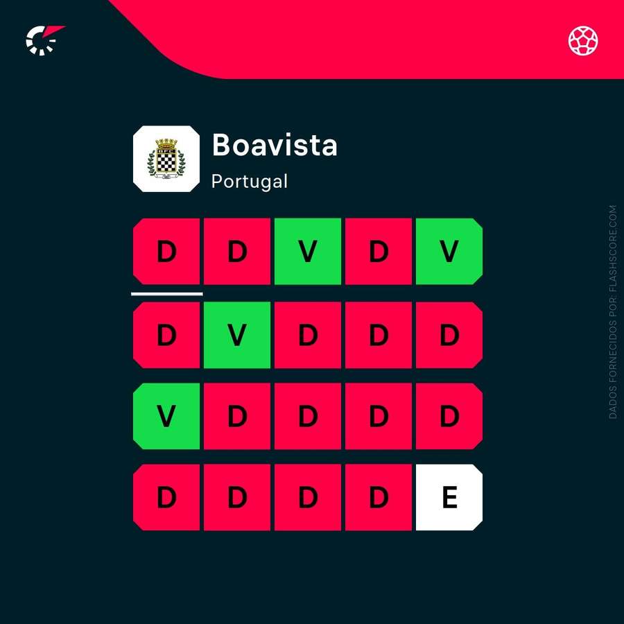 A forma recente do Boavista