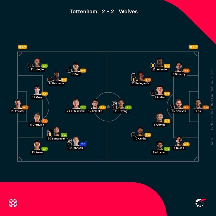 Pontuações dos jogadores
