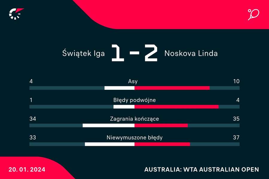 Statystyki z meczu Iga Świątek - Linda Noskova