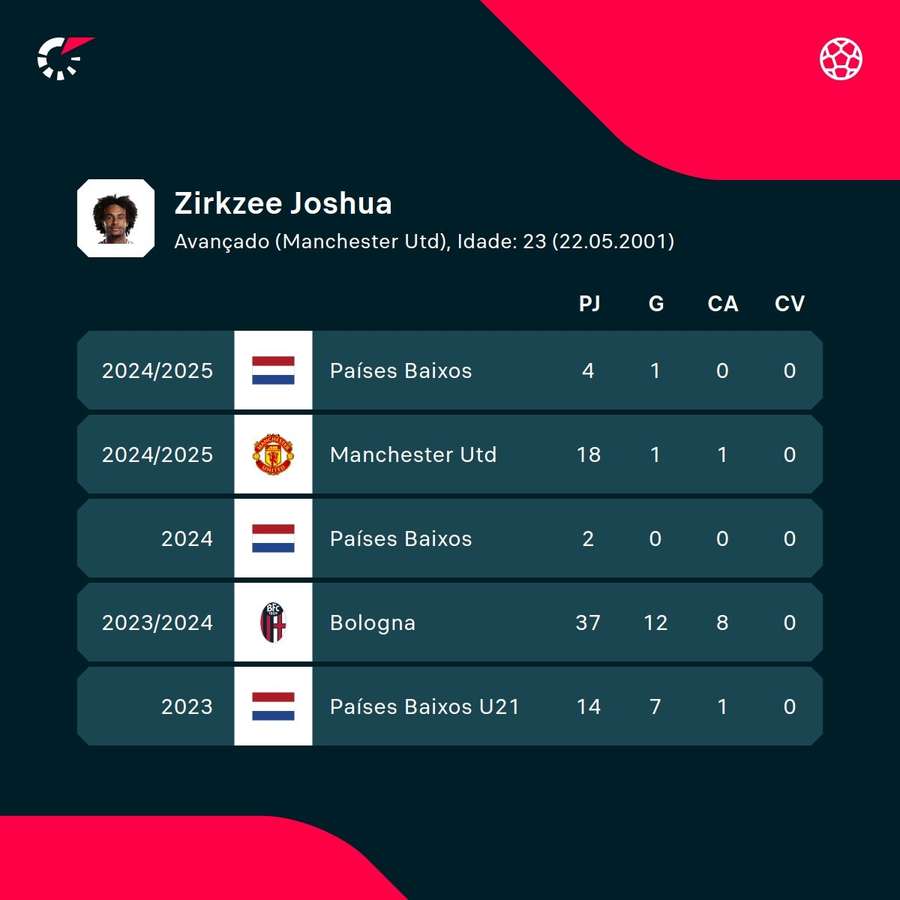 Os números de Zirkzee