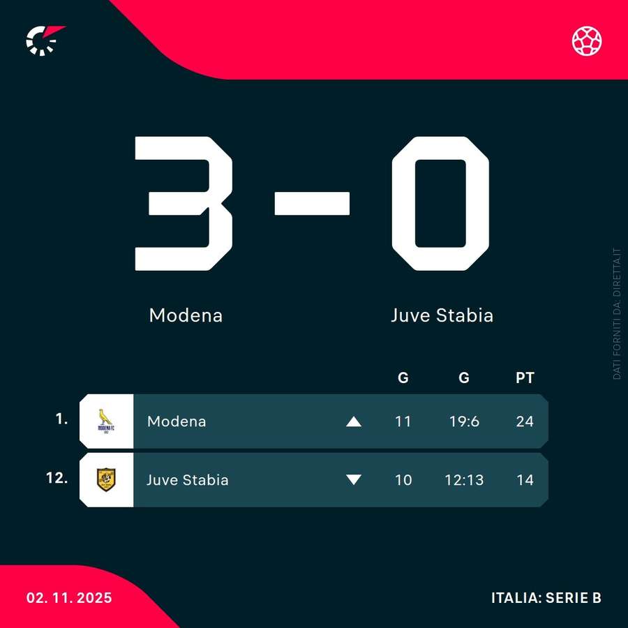 La classifica di Modena e Juve Stabia