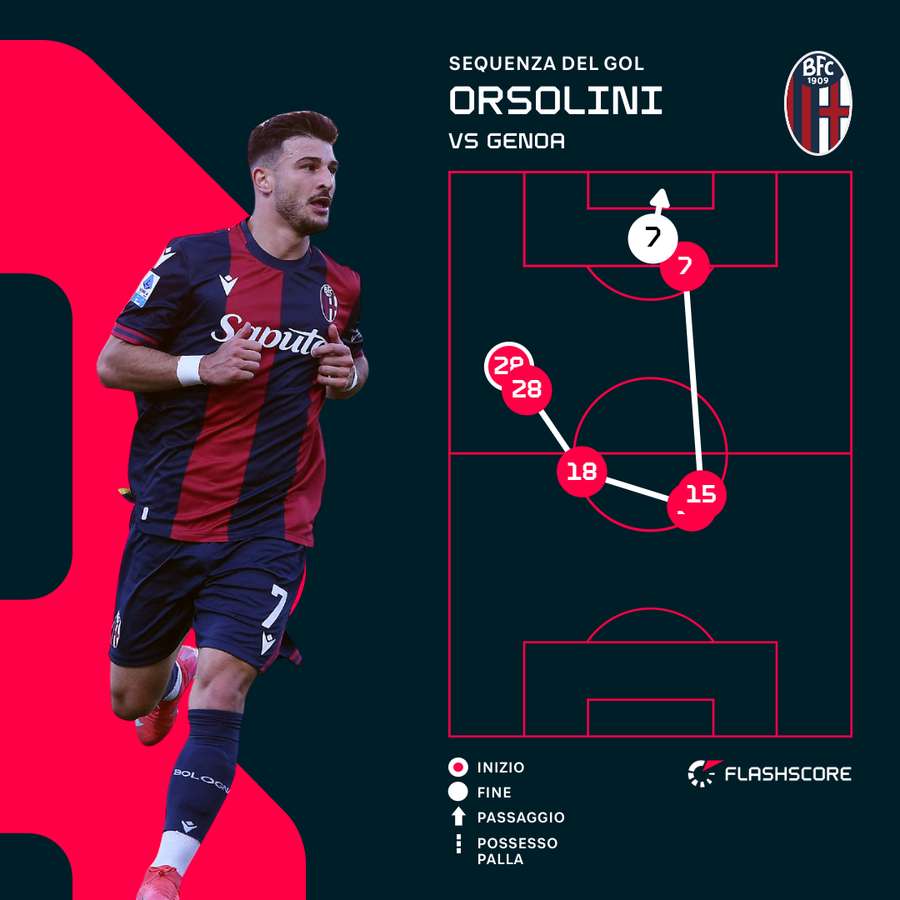 La sequenza del gol di Orsolini