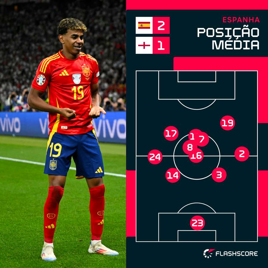 O posicionamento da equipa espanhola no final da partida