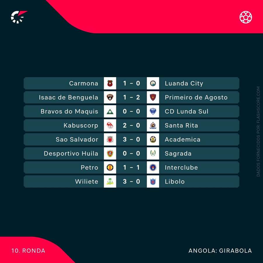 Os resultados da jornada