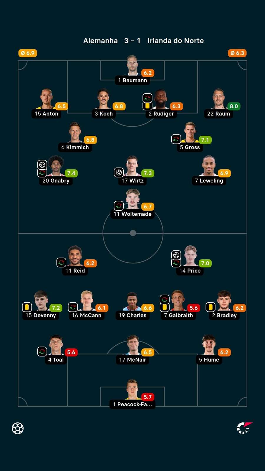 Notas dos jogadores Notas dos jogadores