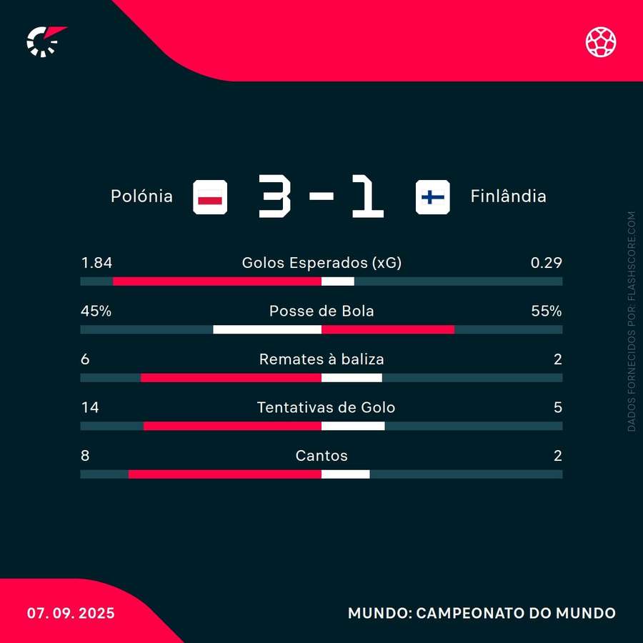 Estatísticas da partida Estatísticas da partida