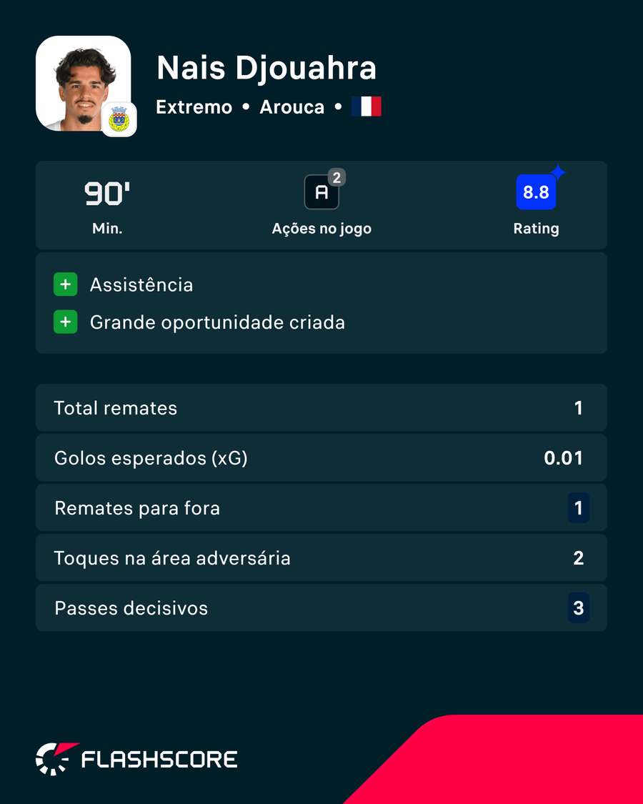 A exibição de Djouahra