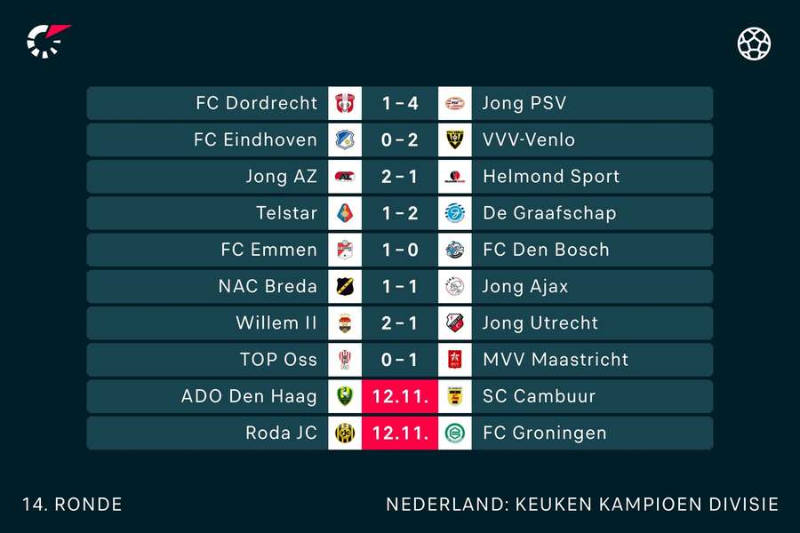 Uitslagen in de KKD