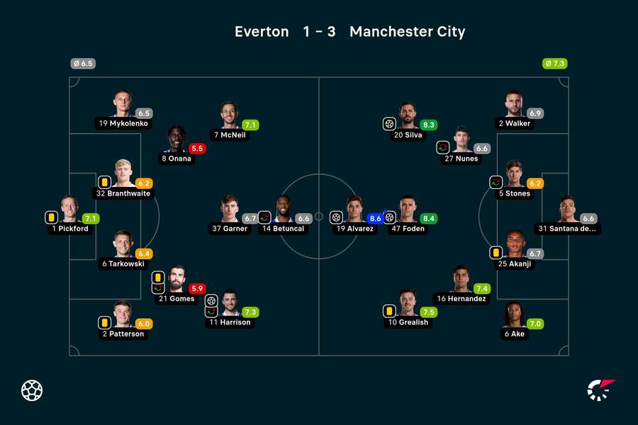 As notas de Everton 1x3 Manchester City