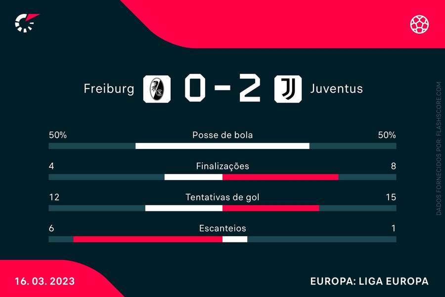 As estatísticas da vitória da Juventus sobre o Freiburg