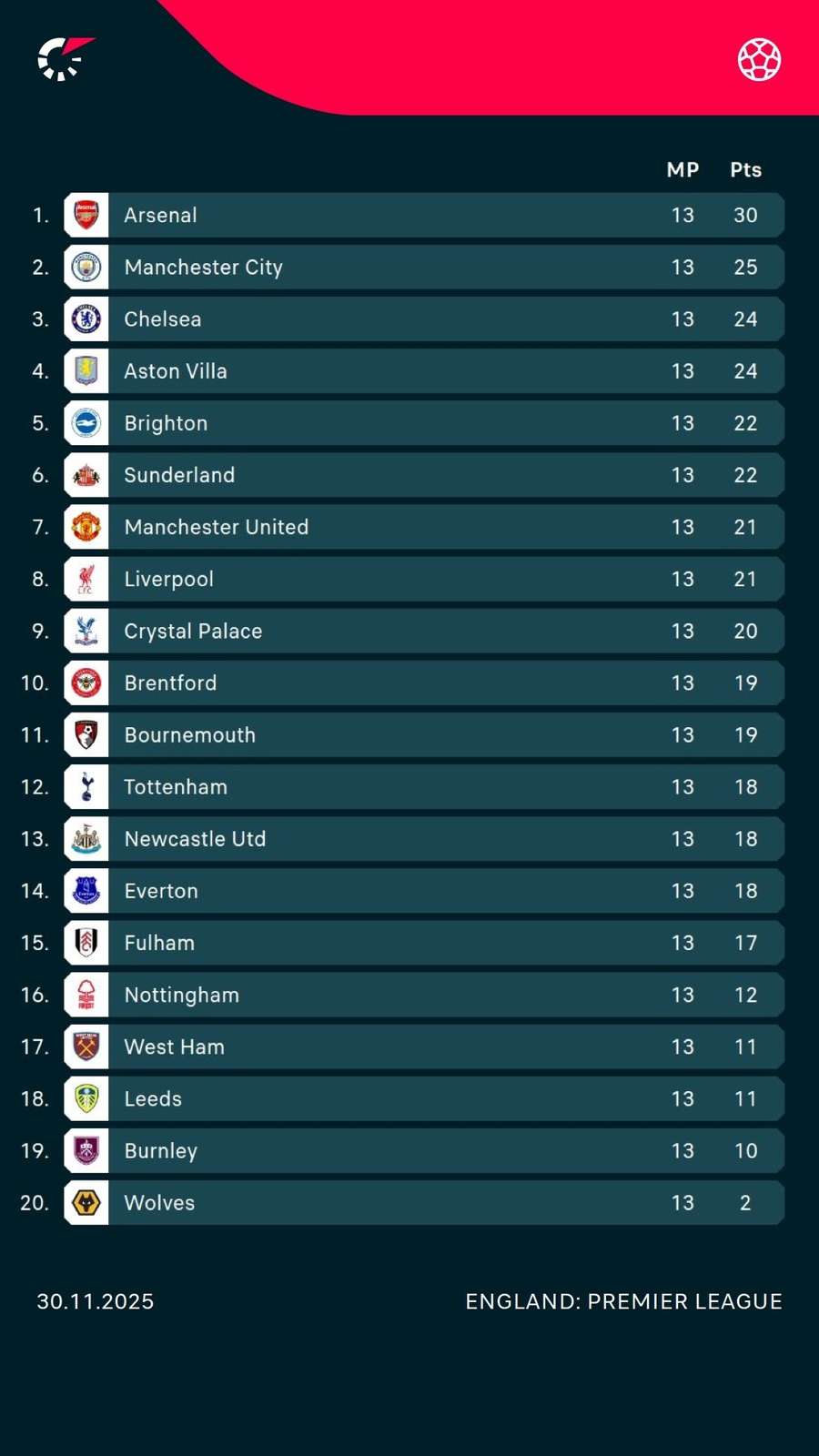 Premier League table Premier League table