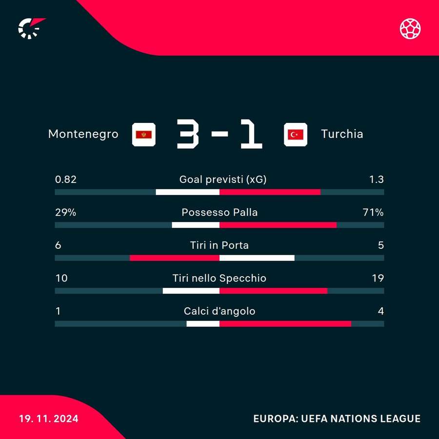 Le statistiche del match