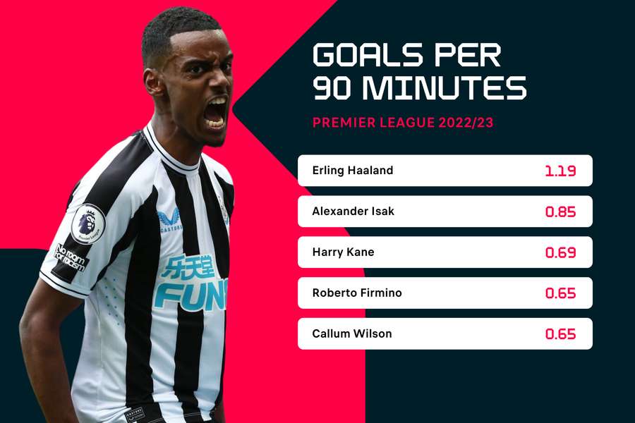 Goals per 90 mins in the Premier League (min. 1000 mins played)