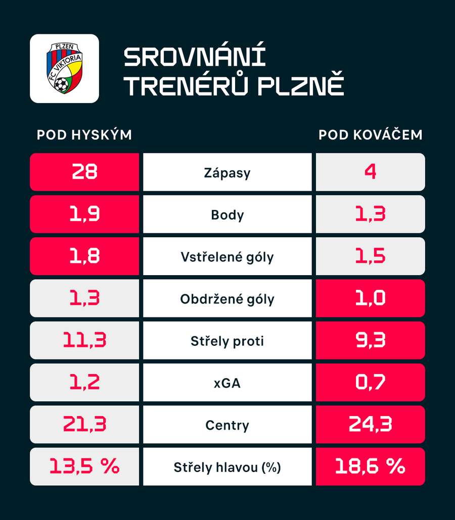 Údaje jsou v průměru na zápas. Týkají se jen Chance Ligy. Údaje jsou v průměru na zápas. Týkají se jen Chance Ligy.