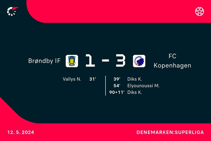 Goalgetters Bröndby-Kopenhagen