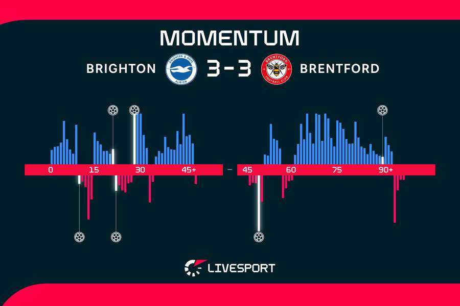 Brighton měl navrch hlavně ve druhém poločase.