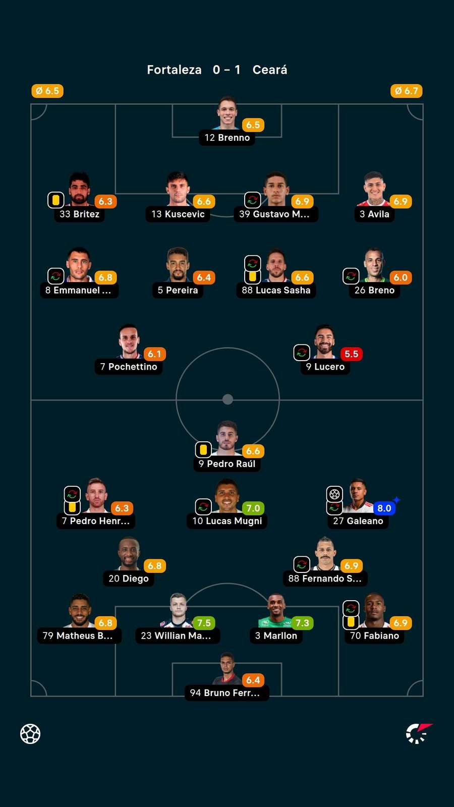 Notas dos jogadores