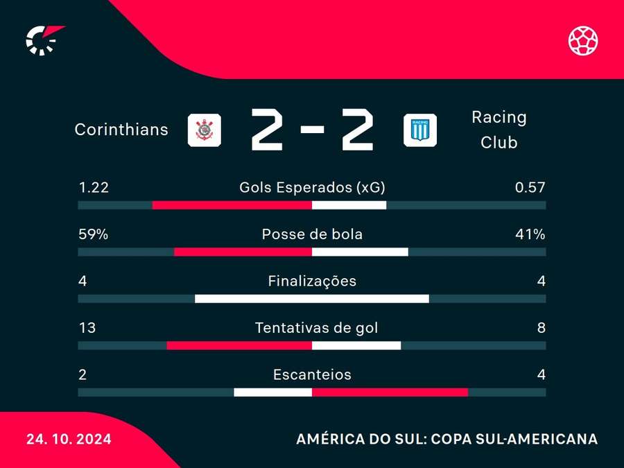 As estatísticas do empate entre Corinthians e Racing