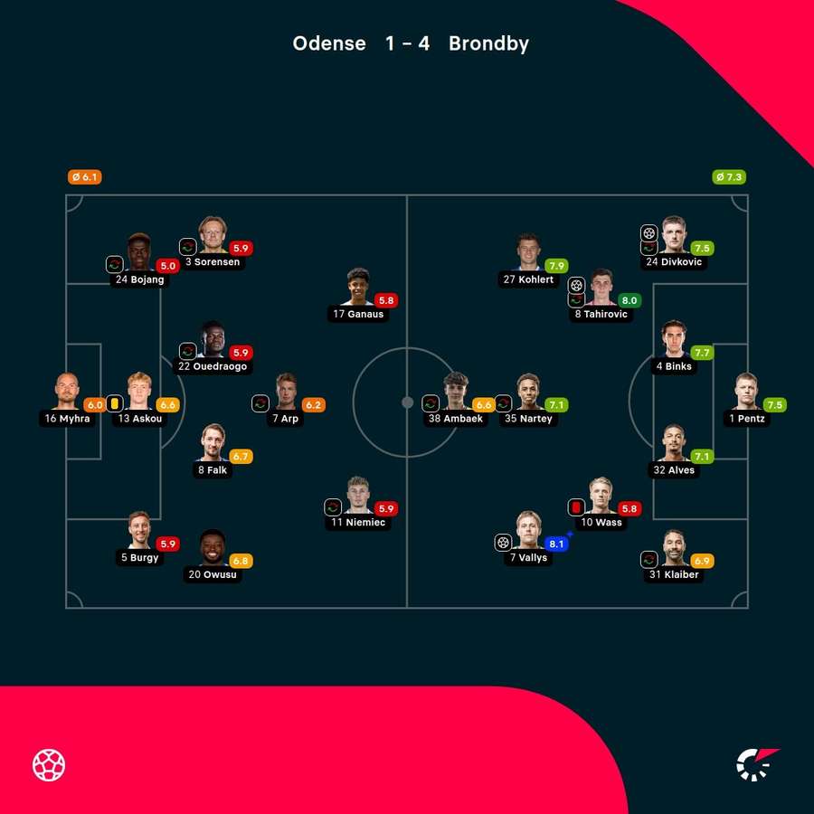 OB - Brondby - Player Ratings OB - Brondby - Player Ratings