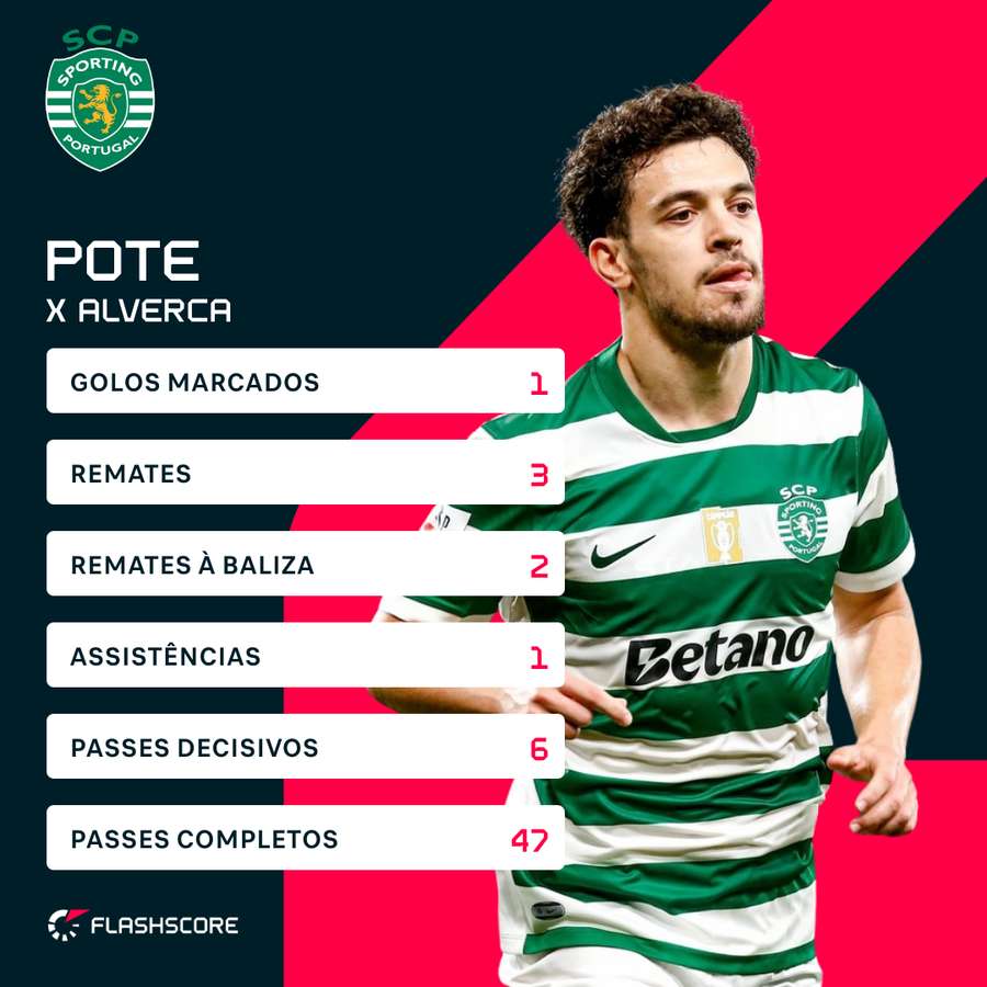 Pote foi o homem do jogo