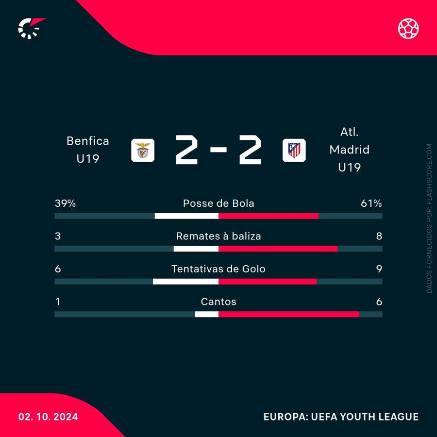 Estatística final da partida