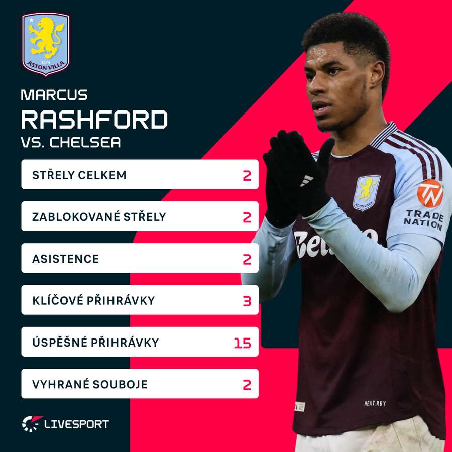 Rashfordovy statistiky proti Chelsea. Rashfordovy statistiky proti Chelsea.