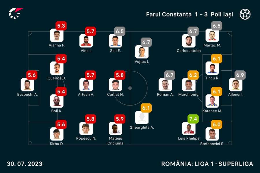 Notele jucătorilor Notele jucătorilor
