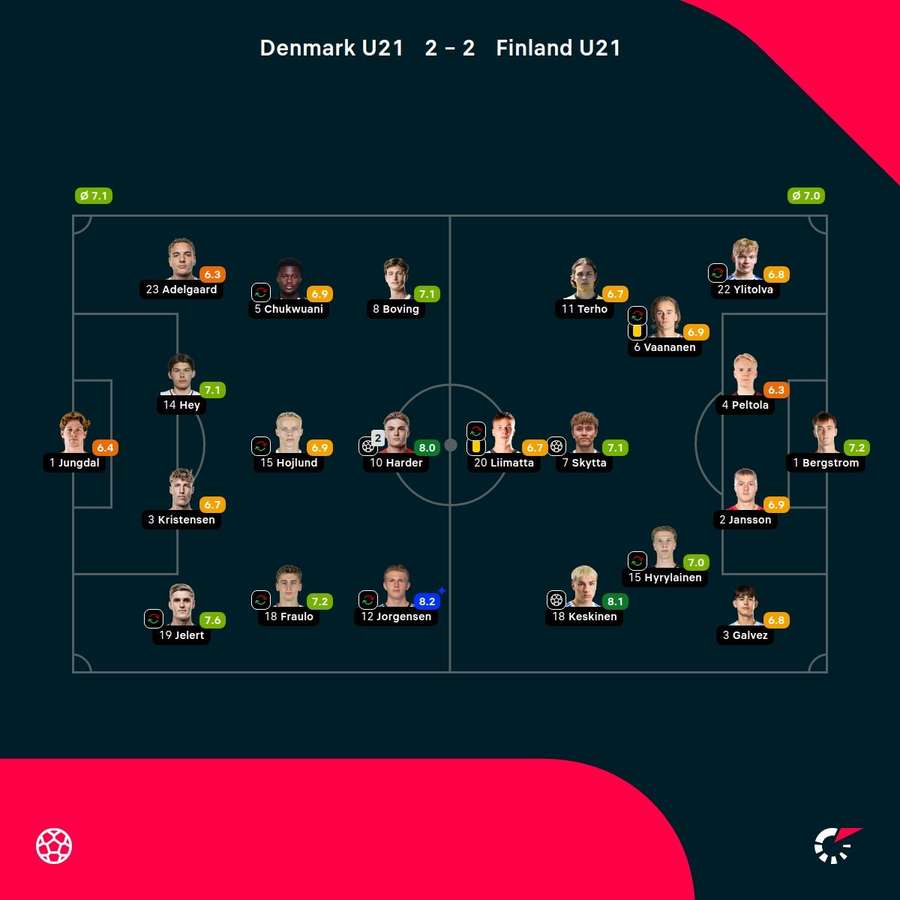 Denmark (U21) - Finland (U21) - Player Ratings