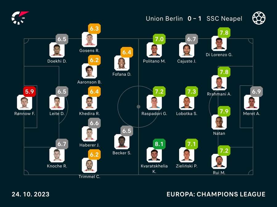 Noten zum Spiel: Union Berlin vs. SSC Napoli