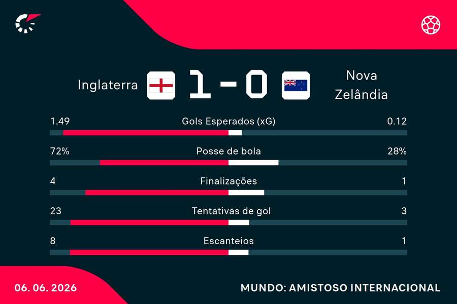 As estatísticas de Inglaterra 1x0 Nova Zelândia As estatísticas de Inglaterra 1x0 Nova Zelândia