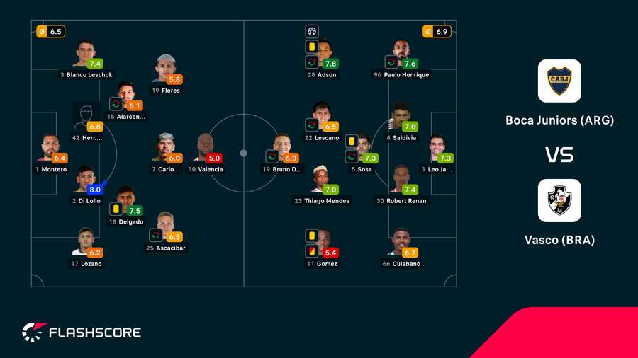 Notas dos jogadores Notas dos jogadores