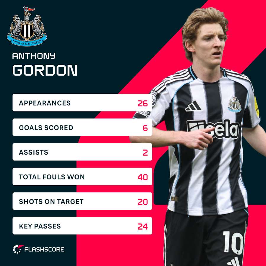 Anthony Gordon's season stats