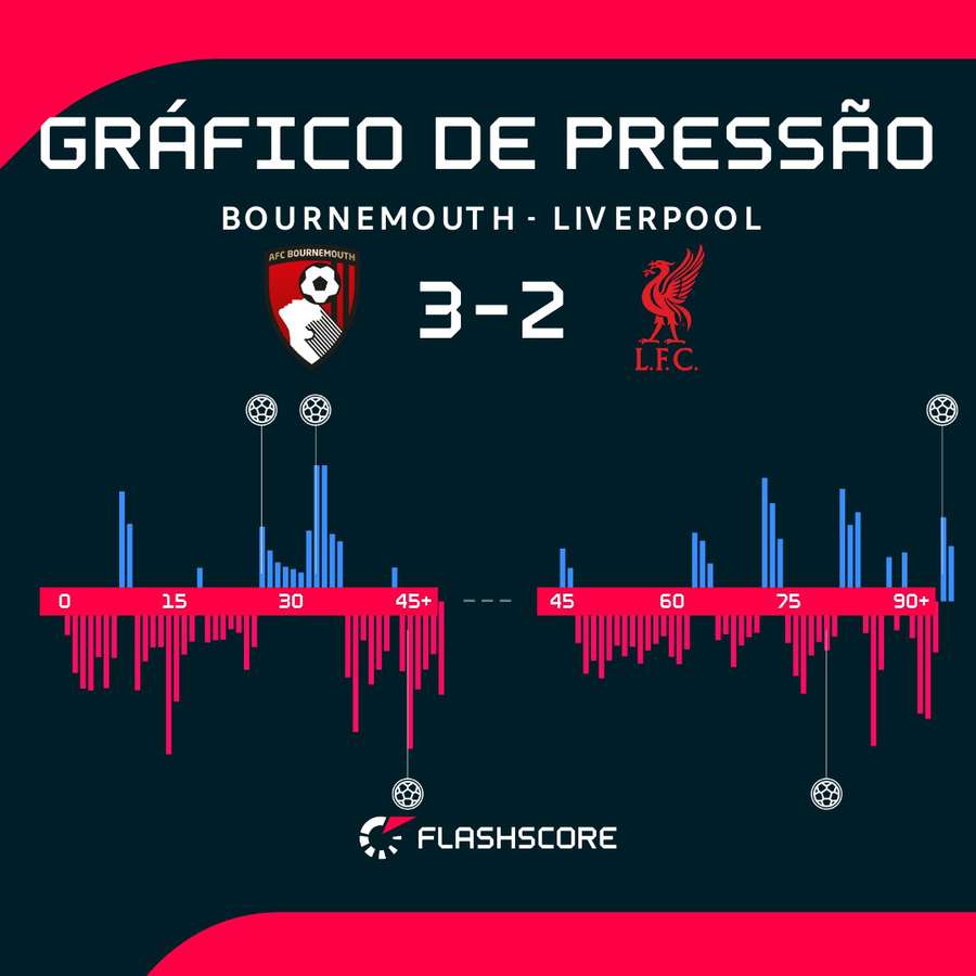 Gráfico mostra momentos distintos da partida e pressão dos Cherries nos acréscimos