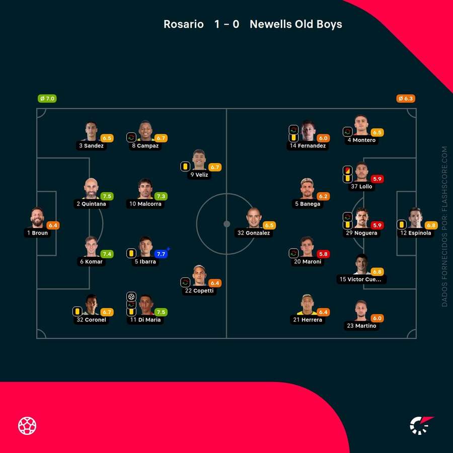 Notas dos jogadores Notas dos jogadores