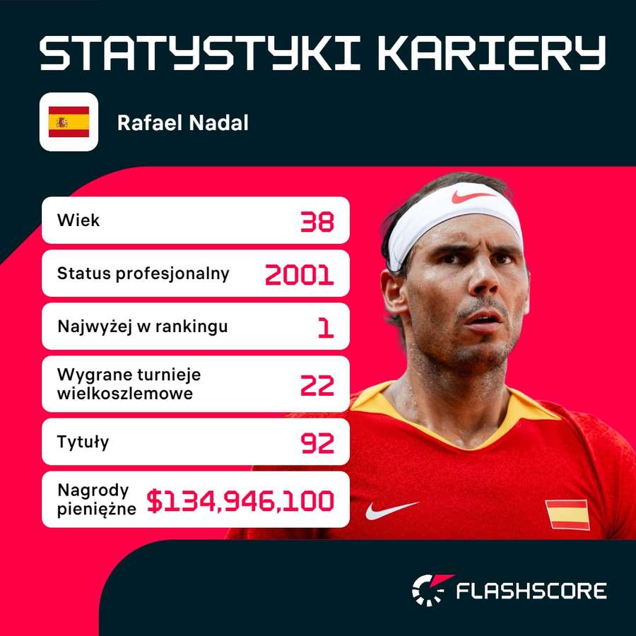 Statystyki kariery Rafy Nadala