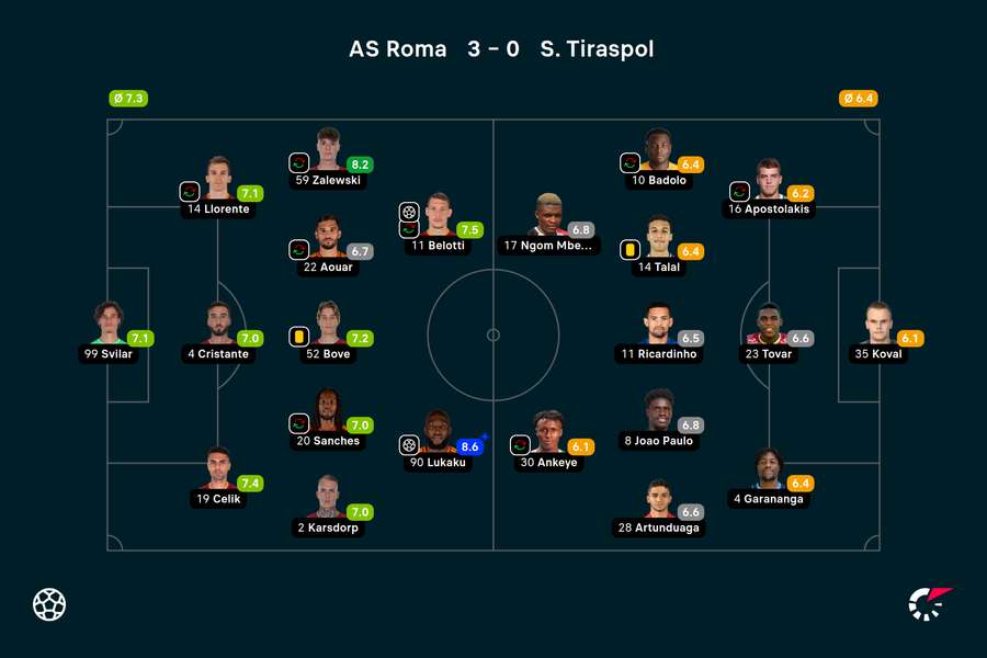 Wyjściowe składy i noty Flashscore za mecz Roma-Sheriff
