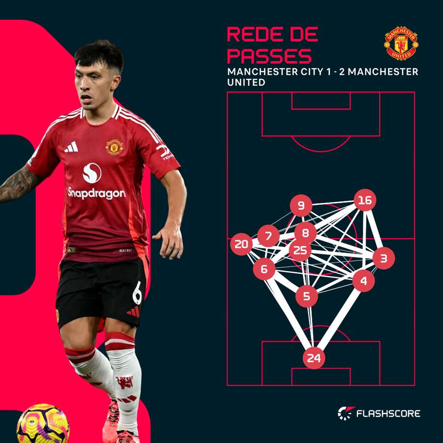 O mapa de passes do Manchester United