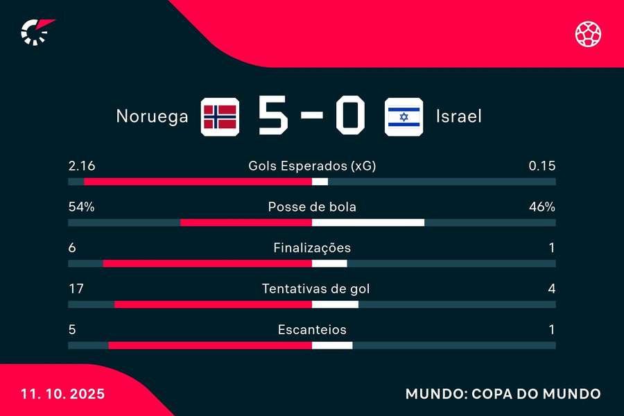 As estatísticas de Noruega 5x0 Israel As estatísticas de Noruega 5x0 Israel