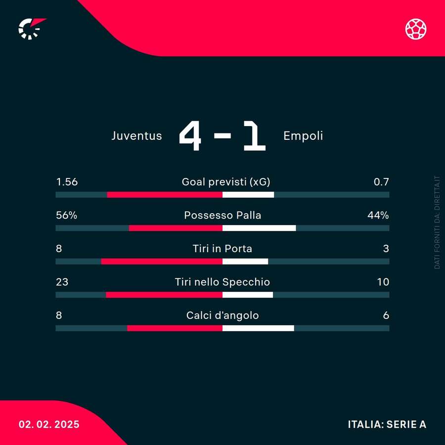 Le statistiche del match