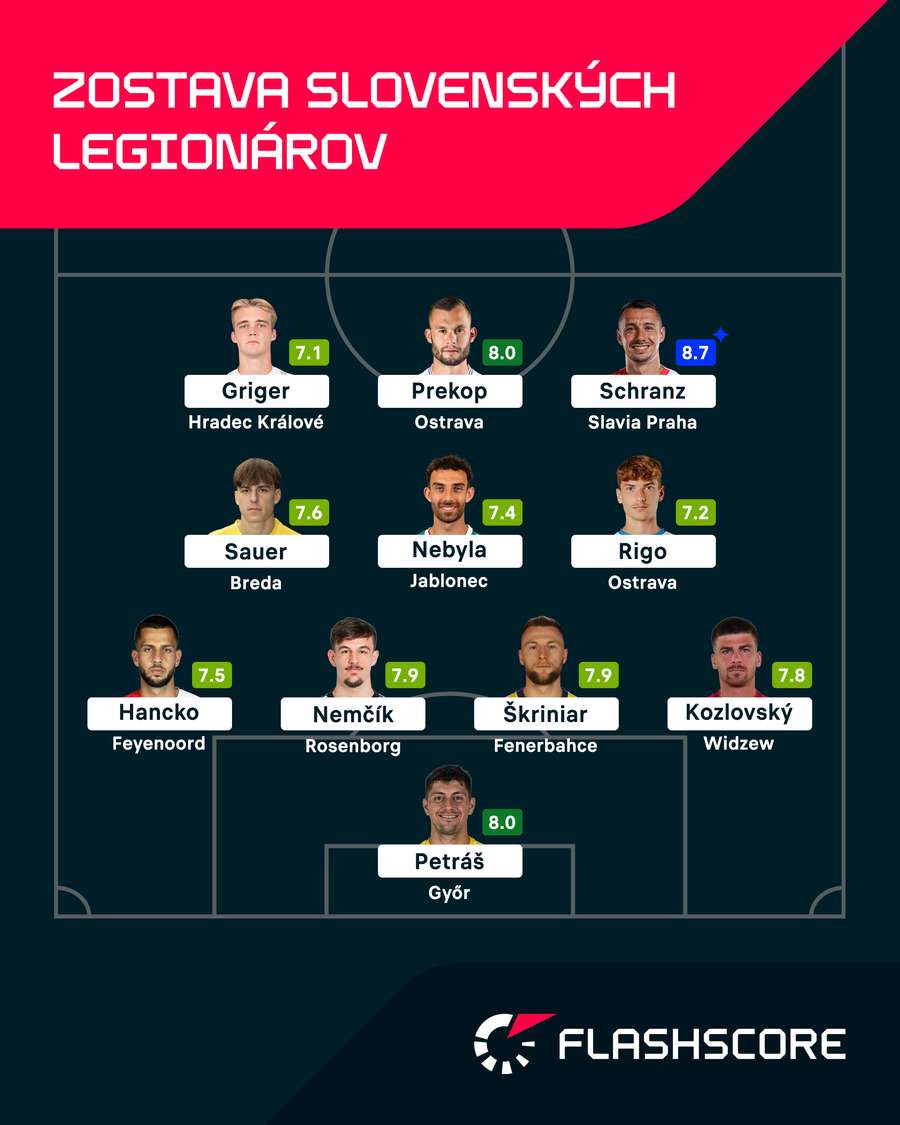Ideálna zostava slovenských legionárov podľa Flashscore.