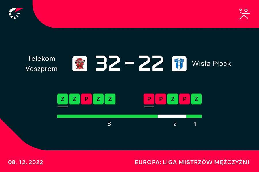 Bilans ostatnich spotkań Telekom Veszprem i Orlen Wisły Płock